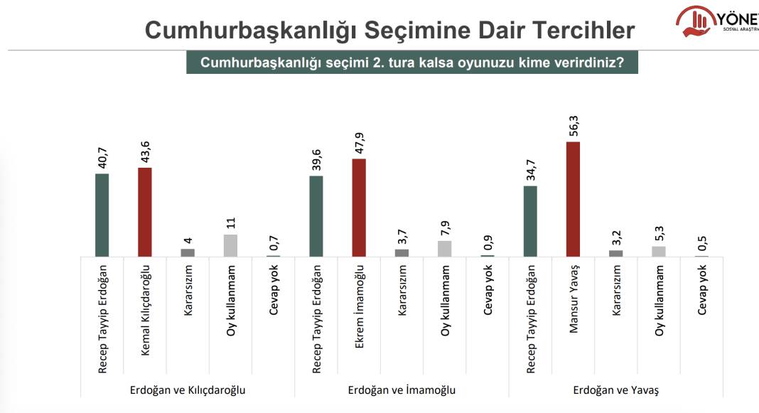 Son anket açıklandı:  AKP yüzde 32.4 , CHP Yüzde 29.1 7